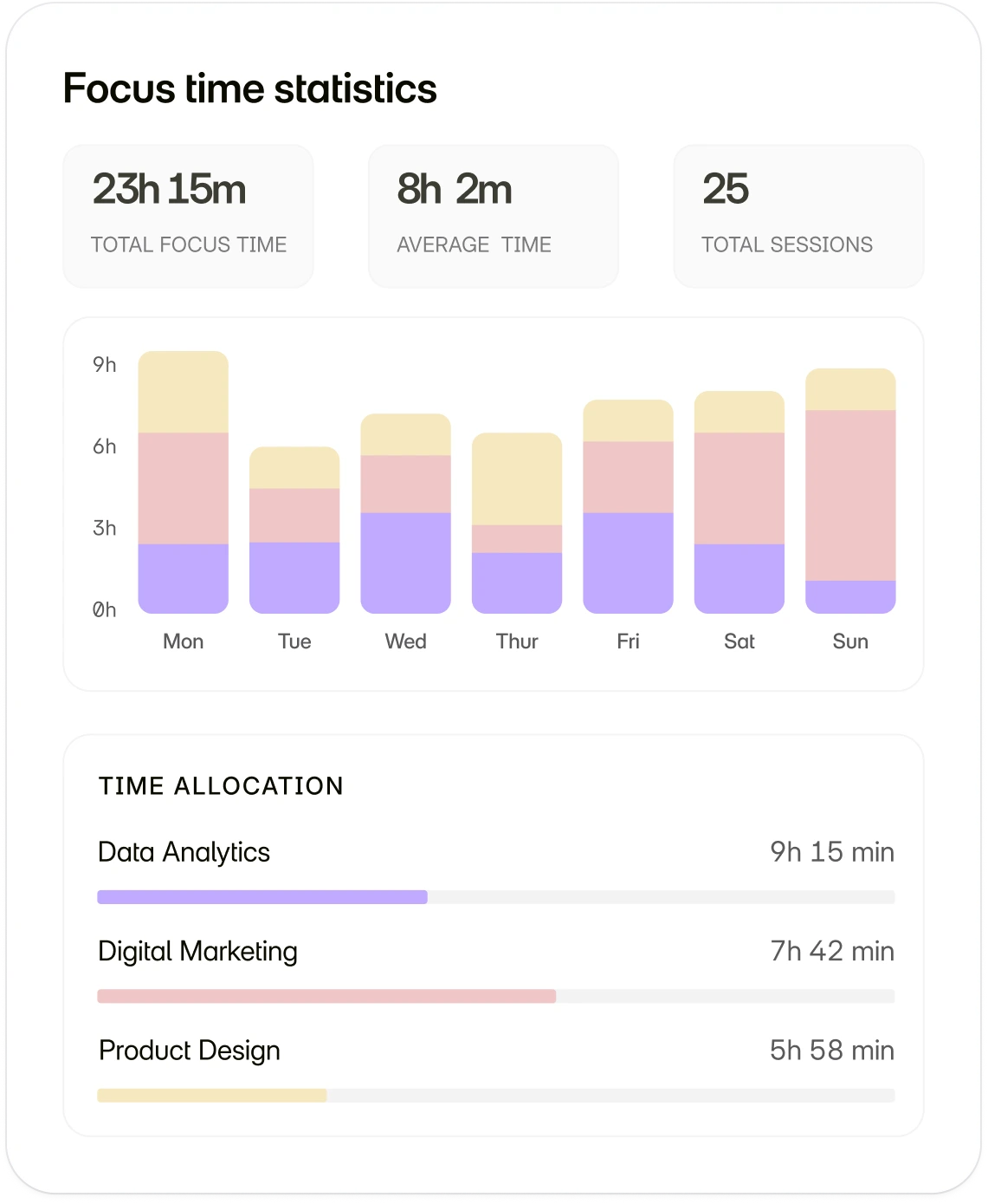 Focus time statistics